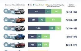 10 mẫu xe ô tô bán chạy nhất tháng 8/2023