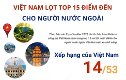 Việt Nam lọt top 15 điểm đến cho người nước ngoài
