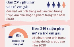 Infographic: Thế giới cần thêm 360 tỷ USD/năm để đạt bình đẳng giới và trao quyền cho phụ nữ