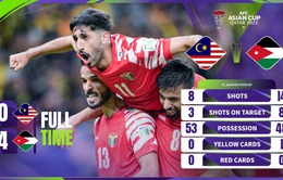 Asian Cup 2023 | Malaysia thua đậm, Hàn Quốc giành 3 điểm trước Bahrain