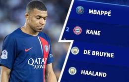 Mbappe nhận lương cao nhất bóng đá châu Âu