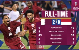 VCK U23 châu Á: U23 Indonesia thua trận ra quân, nhận 2 thẻ đỏ