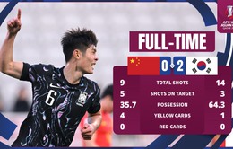 U23 Hàn Quốc và Nhật Bản cùng giành quyền vào tứ kết U23 châu Á 2024