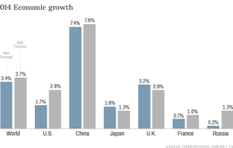 IMF hạ dự báo tăng trưởng kinh tế thế giới