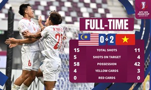VCK U23 CHÂU Á | U23 Malaysia 0-2 U23 Việt Nam: Dấu ấn cá nhân, ngôi sao tỏa sáng!