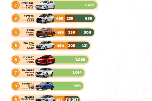 Điểm danh 10 mẫu ô tô bán chạy nhất tháng 7/2022