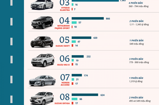 Mẫu xe ô tô nào bán chậm nhất tháng 7 vừa qua?