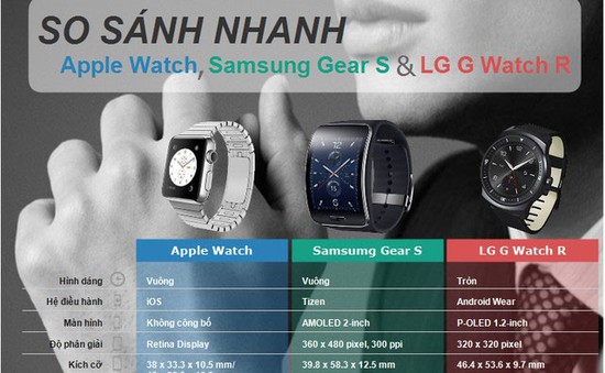 [INFOGRAPHIC] Apple Watch, Samsung Gear S và LG G Watch R: Đi tìm khác biệt