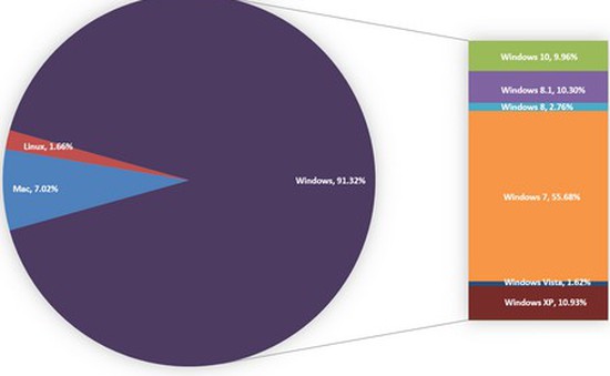 2015: Windows 10 chiếm chưa đến 10% thị phần