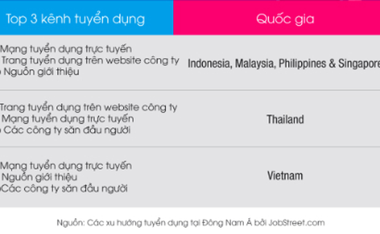 80% lao động Việt Nam tìm việc trên mạng