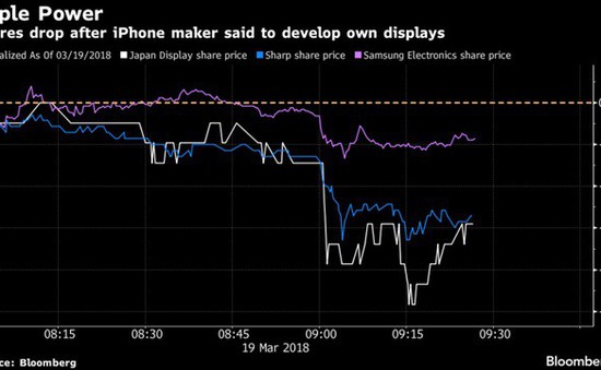 Cổ phiếu Samsung, Sharp giảm mạnh sau thông tin Apple tự sản xuất màn hình điện thoại