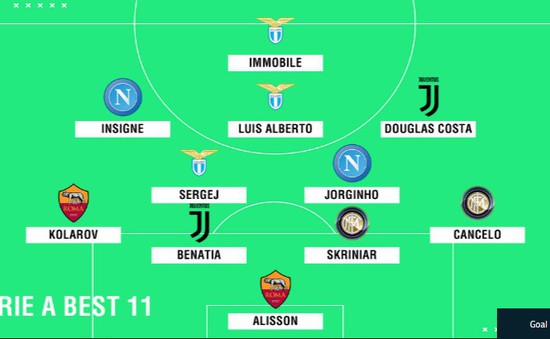 ĐHTB Serie A mùa 2017/18: Vắng bóng nhiều sao Juventus
