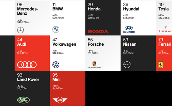Điểm danh những thương hiệu ô tô đắt giá nhất thế giới