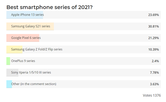 Thăm dò ý kiến: Dòng điện thoại thông minh nào tốt nhất năm 2021?