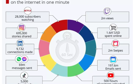 Đây là những gì xảy ra mỗi phút trên Internet trong năm 2021