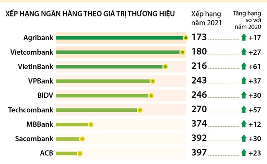 [INFOGRAPHIC] 9 ngân hàng Việt trong top 500 thương hiệu ngân hàng giá trị nhất thế giới