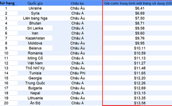 Việt Nam nằm trong top các quốc gia có giá cước Internet rẻ nhất thế giới