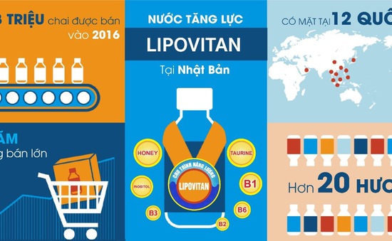 Nước tăng lực Lipovitan: Chinh phục thị trường Việt Nam nhờ sự khác biệt