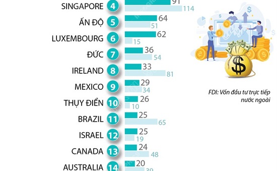 [INFOGRAPHIC] Lần đầu tiên Việt Nam lọt top 20 nền kinh tế thu hút FDI nhiều nhất thế giới