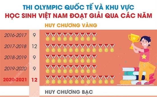 Học sinh Việt Nam đạt giải Olympic quốc tế và khu vực qua các năm