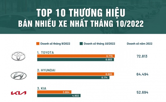 Hãng xe nào đang bán được nhiều nhất tại Việt Nam?