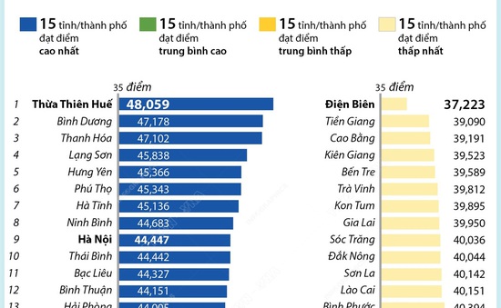 [INFOGRAPHIC] Thừa Thiên-Huế đạt điểm chỉ số PAPI 2021 cao nhất
