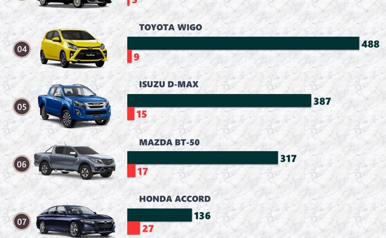 Những mẫu xe ô tô nào có doanh số thấp nhất trong tháng 5/2022?