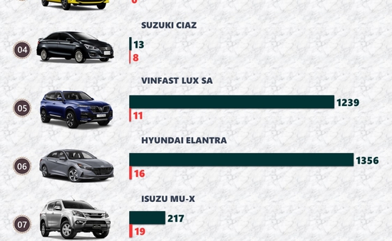 Điểm danh 10 mẫu xe ô tô bán chậm nhất tháng 6/2022
