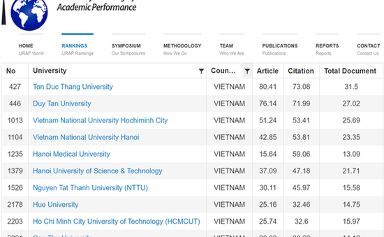 17 trường Việt Nam lọt top đại học có thành tựu học thuật tốt nhất thế giới