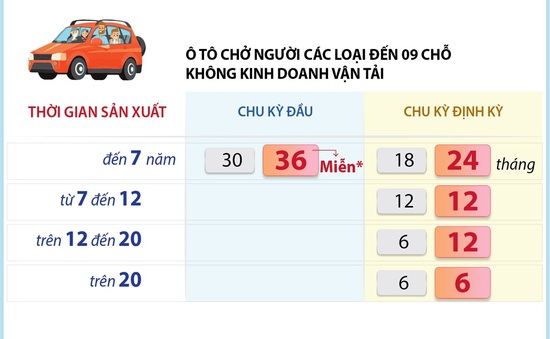 [Infographic] Chu kỳ đăng kiểm mới của một số loại xe ô tô