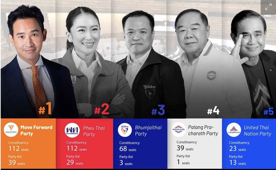 Đảng Tiến bước giành chiến thắng trong cuộc bầu cử ở Thái Lan