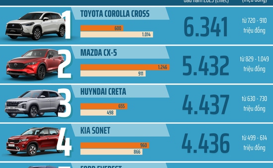 Top 10 mẫu SUV được người Việt mua nhiều nhất