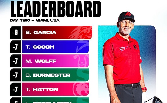 Sergio Garcia dẫn đầu sau vòng 2 LIV Golf Miami