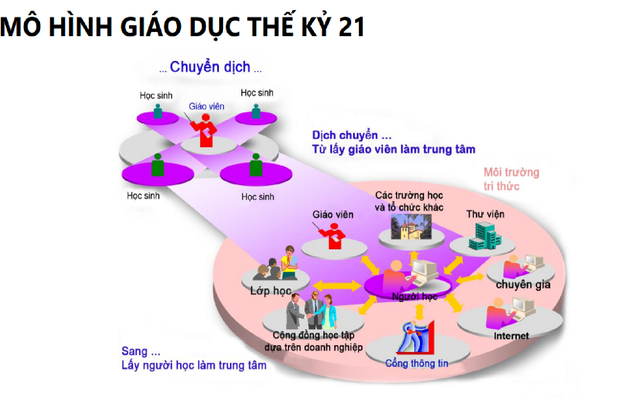 Mô hình học tập lấy học sinh làm trung tâm Bắt đầu từ giáo viên  Táo Trường  học