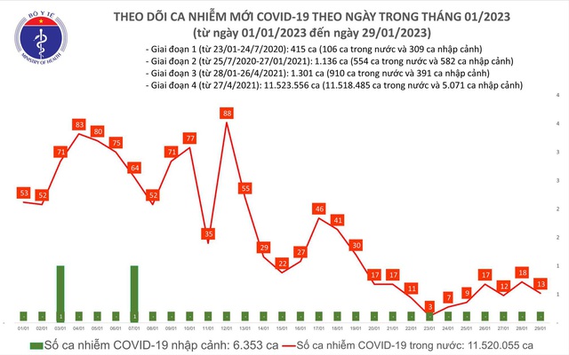 Ca mắc COVID-19 giảm trong ngày 29/1
