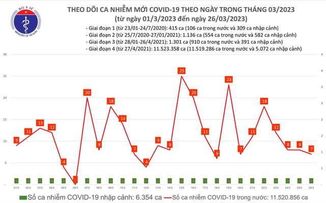 Số mắc COVID-19 mới giảm còn 7 ca trong ngày 26/3