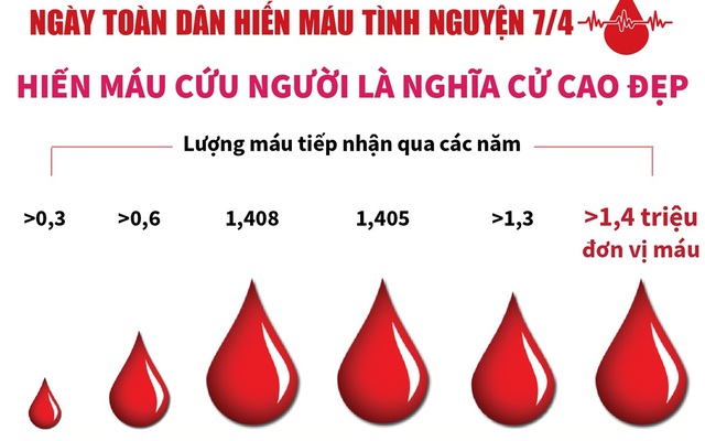 Ngày toàn dân hiến máu tình nguyện có ảnh hưởng đến việc cung cấp máu cho các bệnh viện và các bệnh nhân không?
