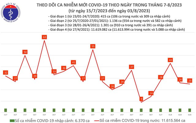 Tin COVID hôm nay tối 254 Số mắc COVID19 tăng lên 2501 ca 1 trường hợp  tử vong