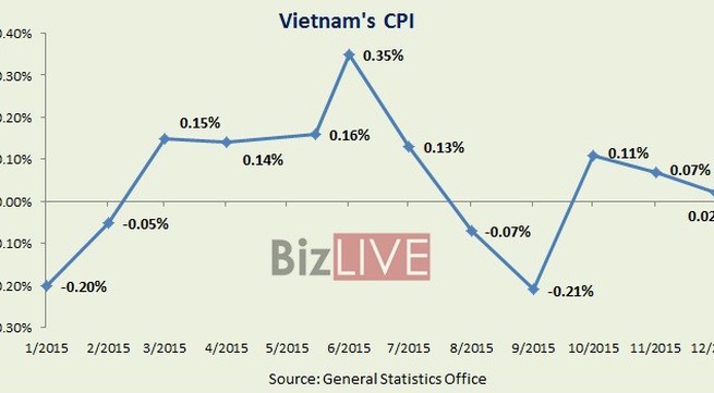 Vietnam CPI hits 14-year low