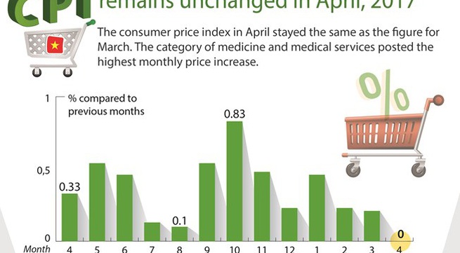 April CPI remains unchanged