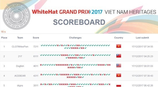 Vietnam triumphant at global security competition for the first time