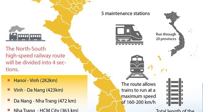 North-South high speed railway project to 2020