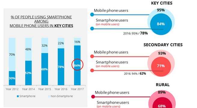Smartphone ownership keeps growing: report