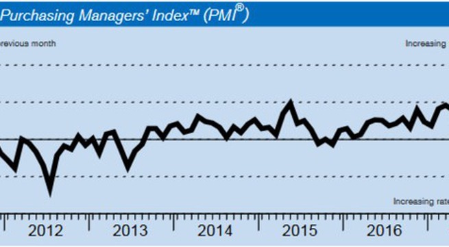 February’s Việt Nam PMI hits 10-month high on improved demand