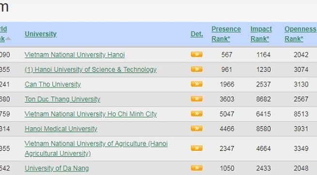 Vietnam National University, Hanoi leaps up 216 steps in world rankings
