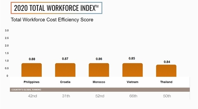 Vietnam in top five markets globally for cost efficiency