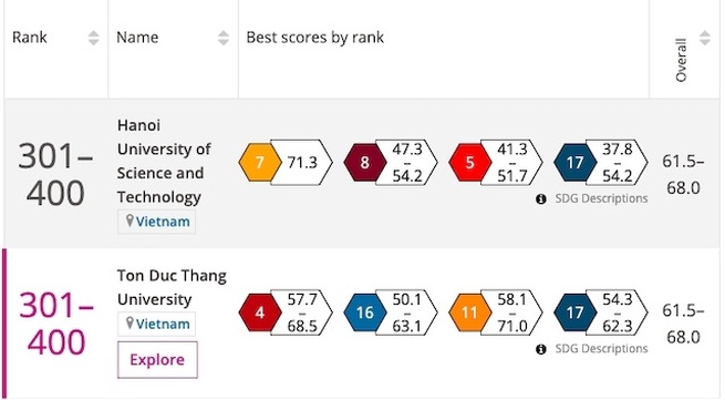 Two Vietnamese universities named in THE Impact Rankings 2020