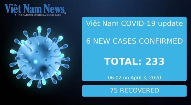 Việt Nam COVID-19 cases rises to 233