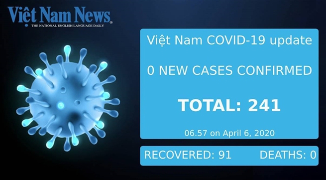 COVID-19 figures in Việt Nam as of 7am April 6