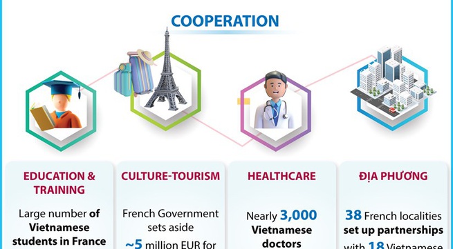 Vietnam - France strategic partnership